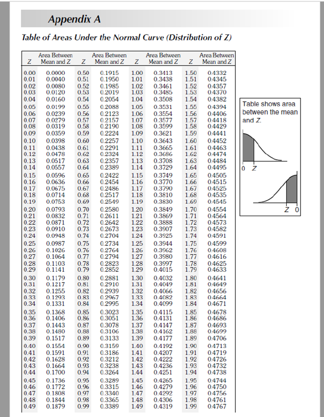 Solved What is the area between the mean and a zscore