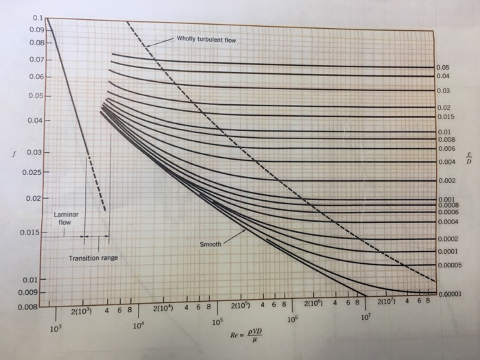 Solved A fluid with kinematic viscosity v 1.15 x 10-7 m2/s | Chegg.com