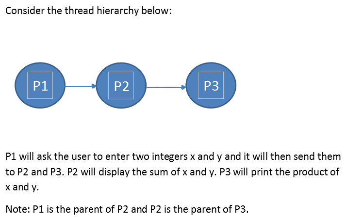Solved USE JAVA LANGUAGE. NOTE: synchronization between | Chegg.com
