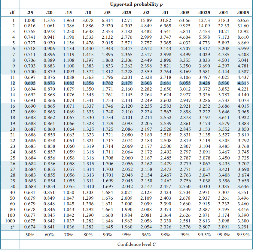 Solved What critical value t∗ from Table D should be used to | Chegg.com