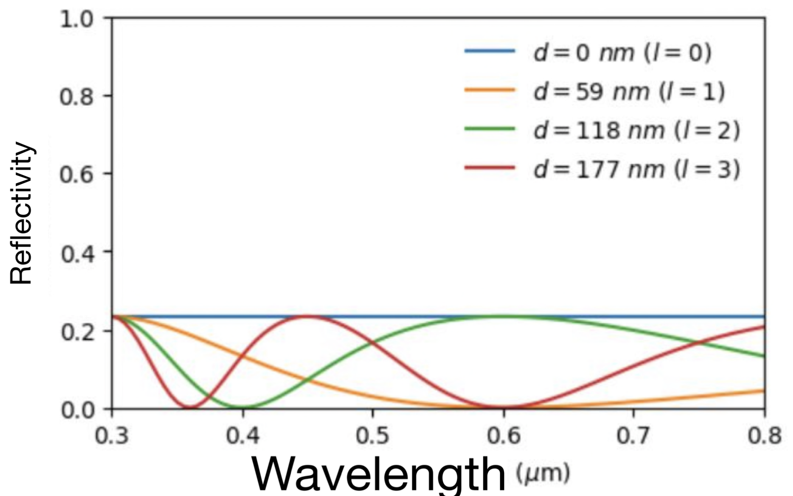 Solved It was shown that the thickness 𝑑 and refractive | Chegg.com