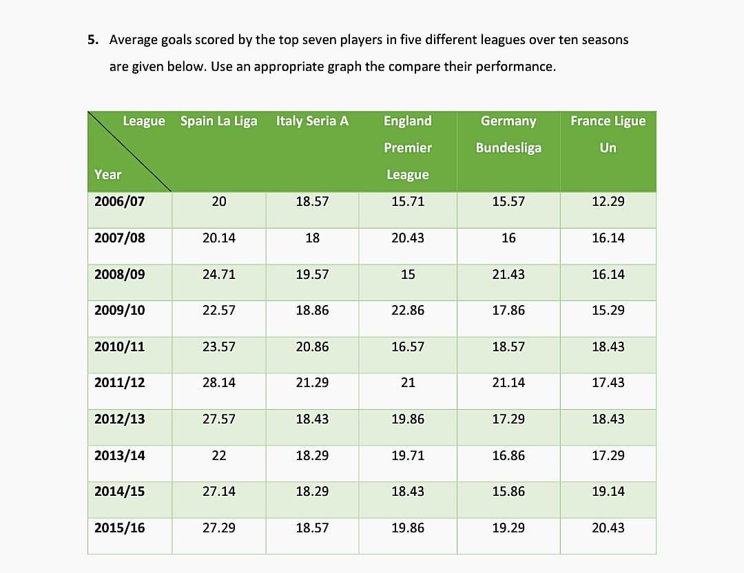 Solved 5. Average goals scored by the top seven players in