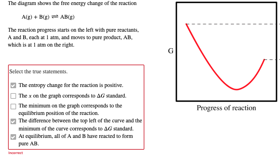 Solved The diagram shows the free energy change of the | Chegg.com