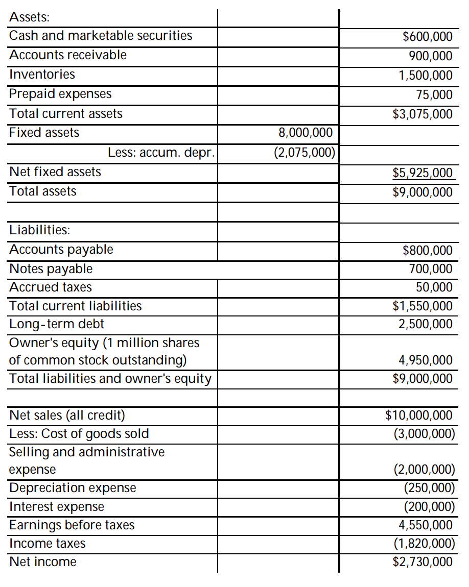 Solved 1) Based on the balance sheet and income statement | Chegg.com