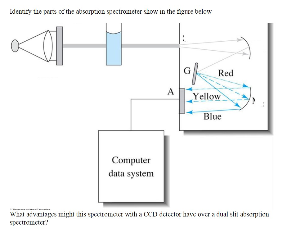 Identify the parts of the absorption spectrometer
