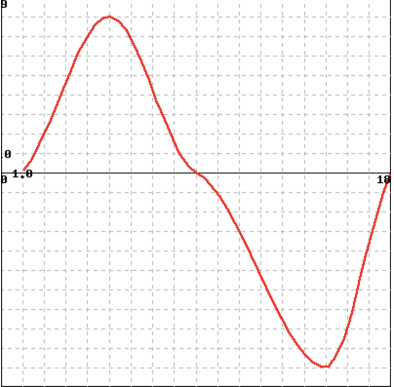 Solved (1 point) If the figure below is the graph of the | Chegg.com