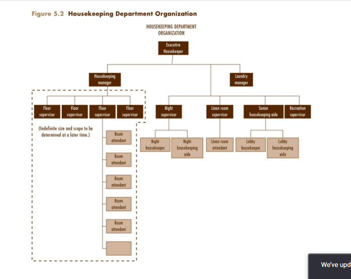 hotel housekeeping department organizational chart