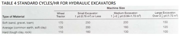 TABLE 4 STANDARD CYCLES/HR FOR HYDRAULIC EXCAVATORS Machine Size Wheel Small Excavator: Medium Excavator Type of Material Tra