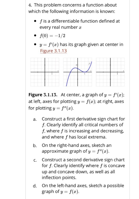 Solved 4. This problem concerns a function about which the | Chegg.com