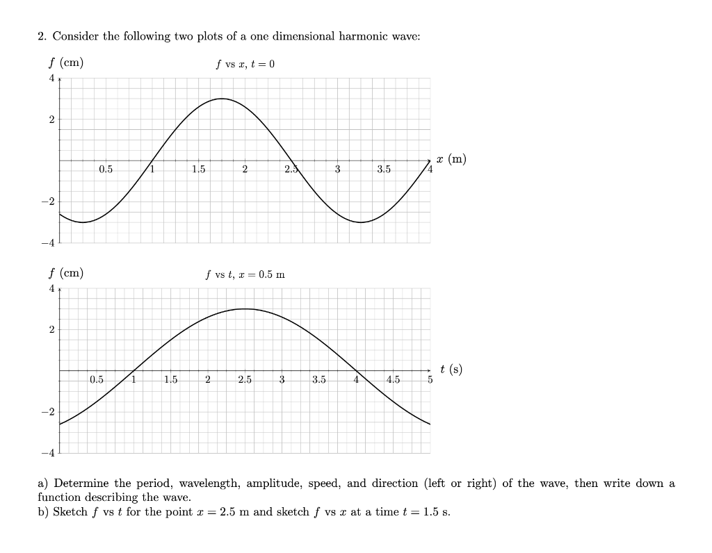 Solved 2. Consider The Following Two Plots Of A One | Chegg.com