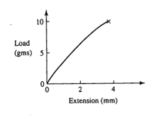 Solved The load-extension curve shown was obtained from a | Chegg.com