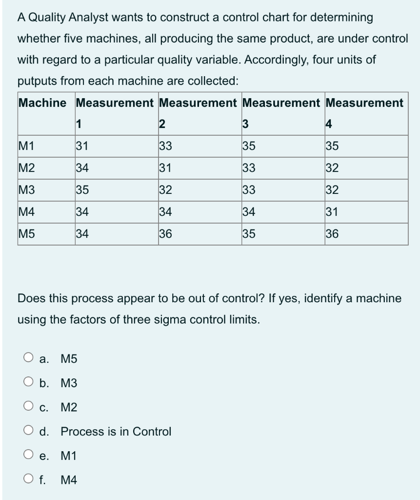 Solved A Quality Analyst wants to construct a control chart | Chegg.com