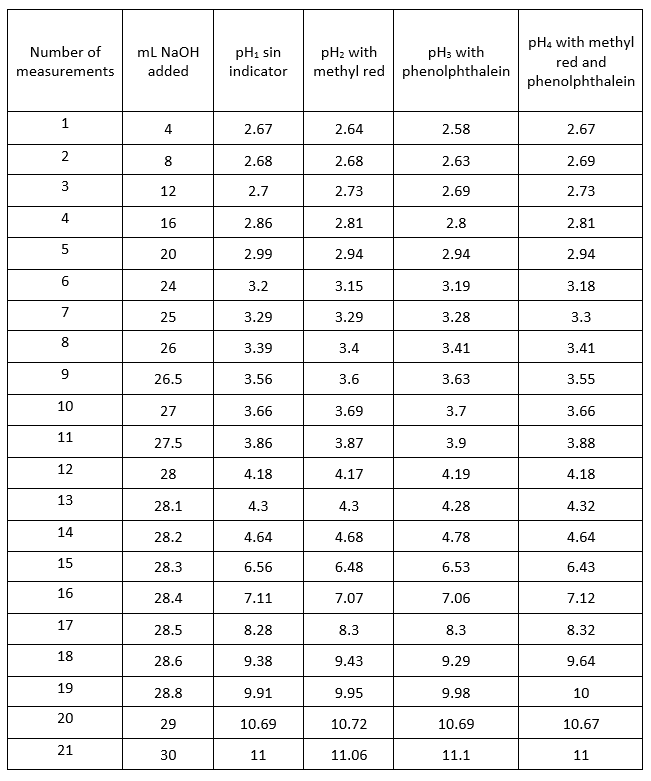 Solved - Plot pH (y-axis) against average mL of NaOH | Chegg.com