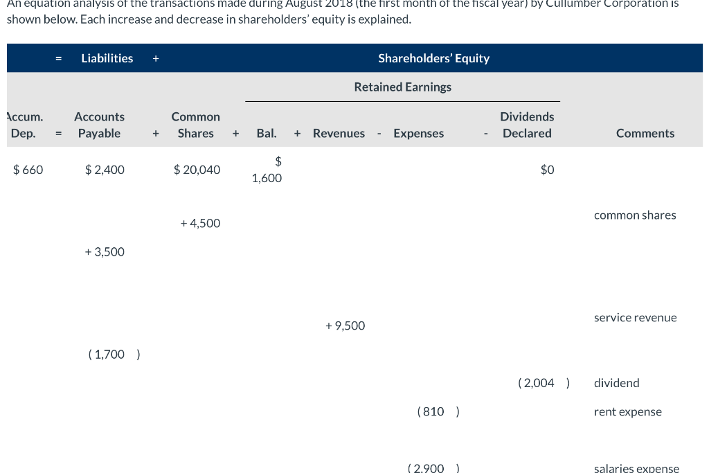 Solved An equation analysis of the transactions made during | Chegg.com