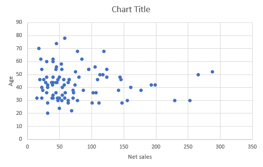 Solved Comment on the relationship between age and net sales | Chegg.com