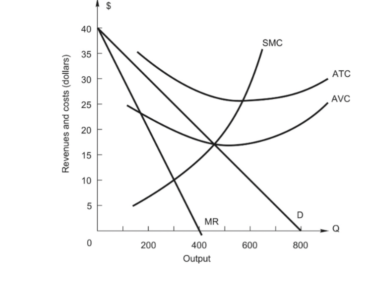 Solved The graph depicts the demand and cost curves facing a | Chegg.com