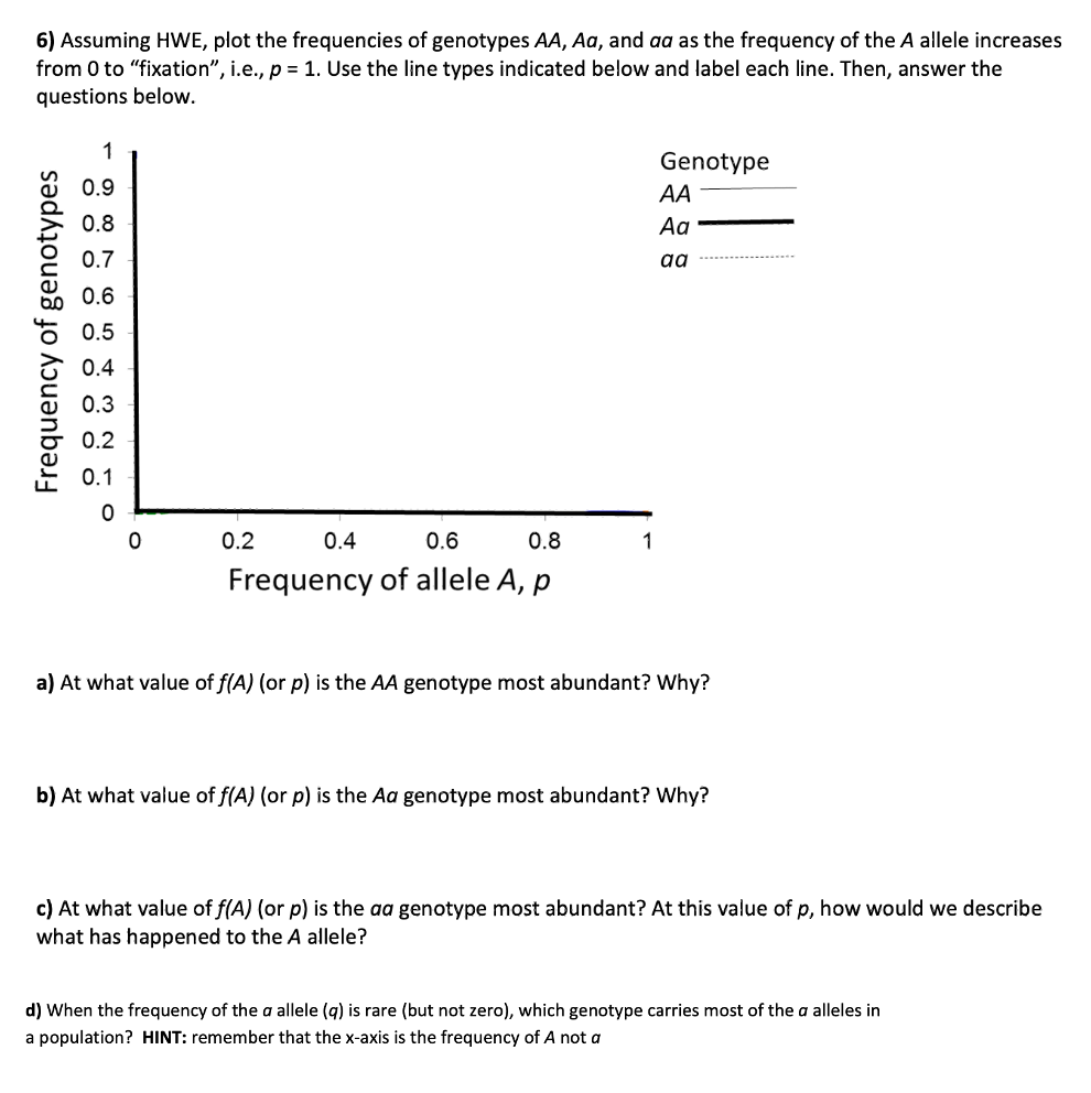 Solved 6) Assuming HWE, plot the frequencies of genotypes | Chegg.com