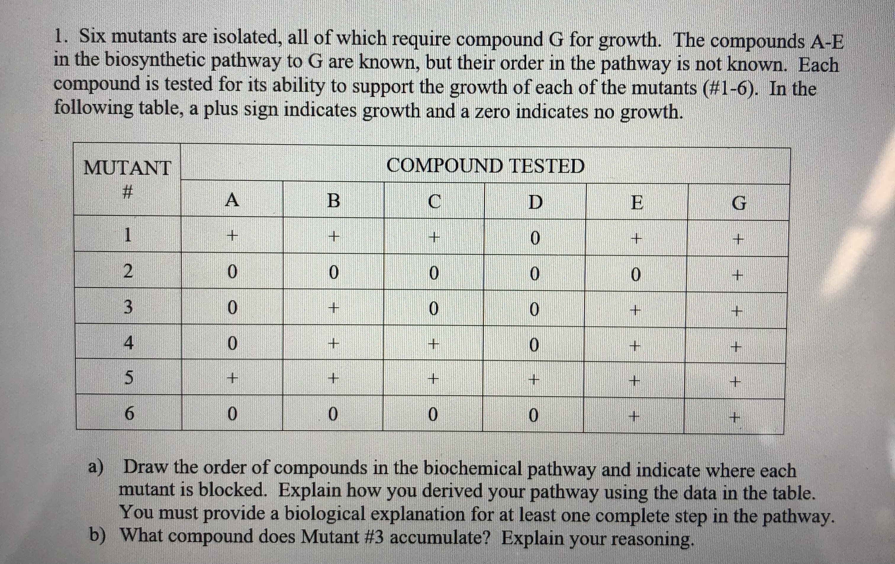 Solved 1. Six Mutants Are Isolated, All Of Which Require | Chegg.com