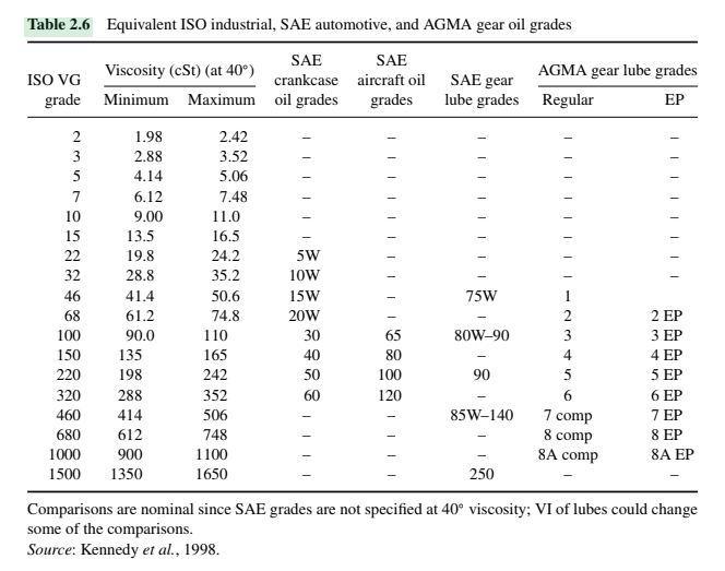 Sae 120 Gear Oil Equivalent edu.svet.gob.gt