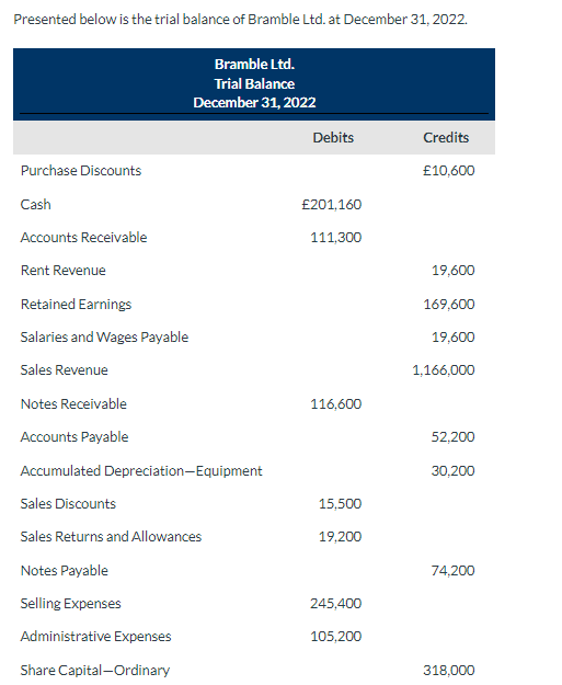 Solved Presented below is the trial balance of Bramble Ltd. | Chegg.com