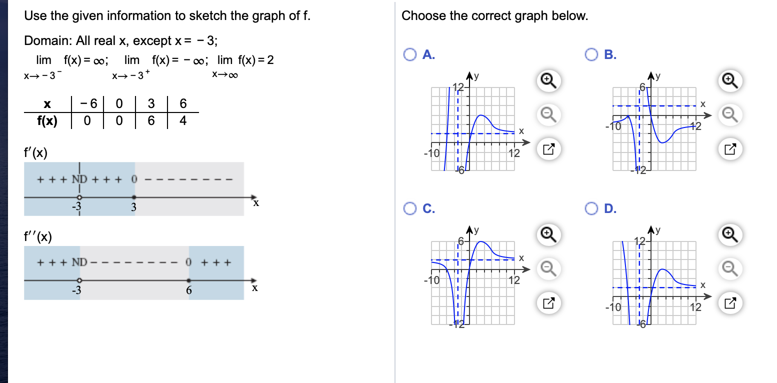 Solved Choose The Correct Graph Below. Use The Given | Chegg.com