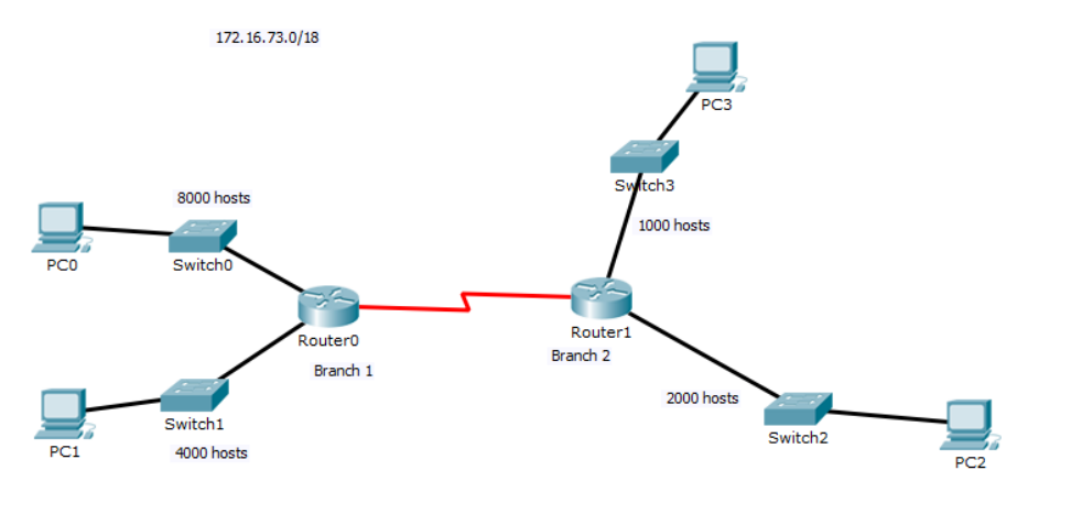 Solved 172.16.73.0/18 PC3 Sultch3 8000 hosts 1000 hosts PCO | Chegg.com