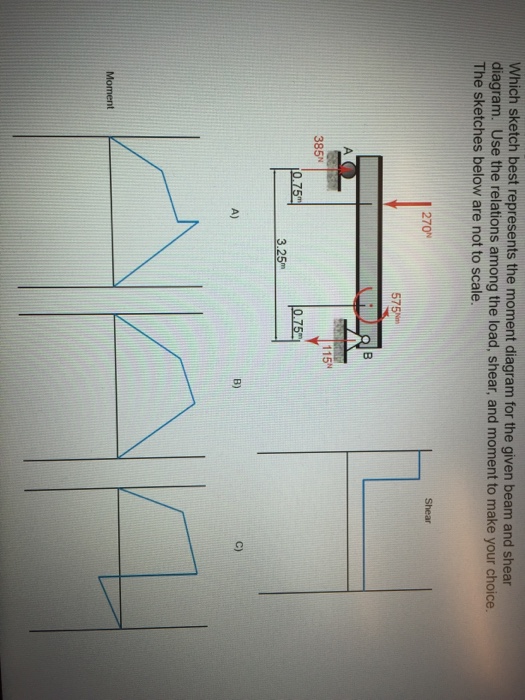 Solved Which sketch best represents the moment diagram for | Chegg.com