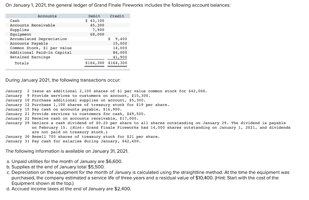 Solved On January 1, 2021, the general ledger of Grand | Chegg.com