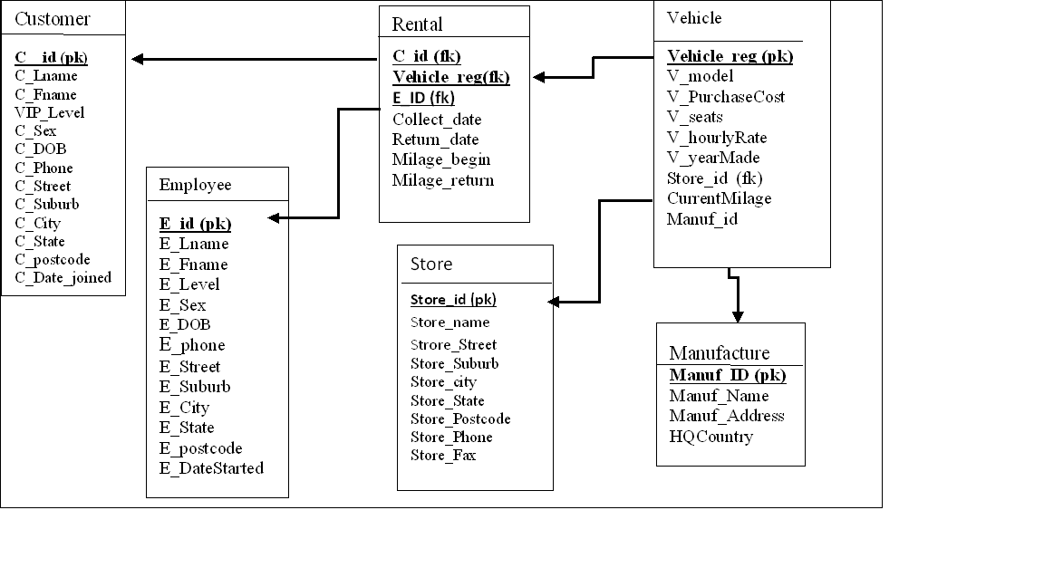 Solved The Database Description A database schema