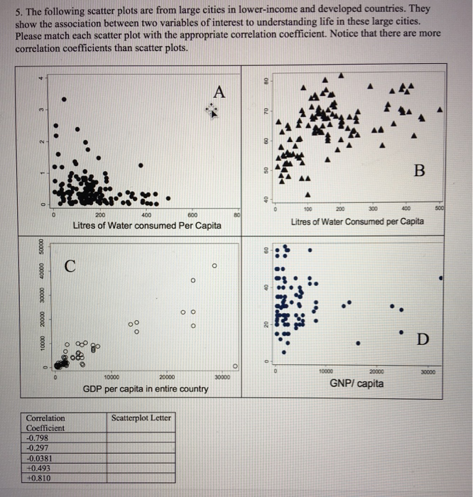 Solved 5. The following scatter plots are from large cities | Chegg.com