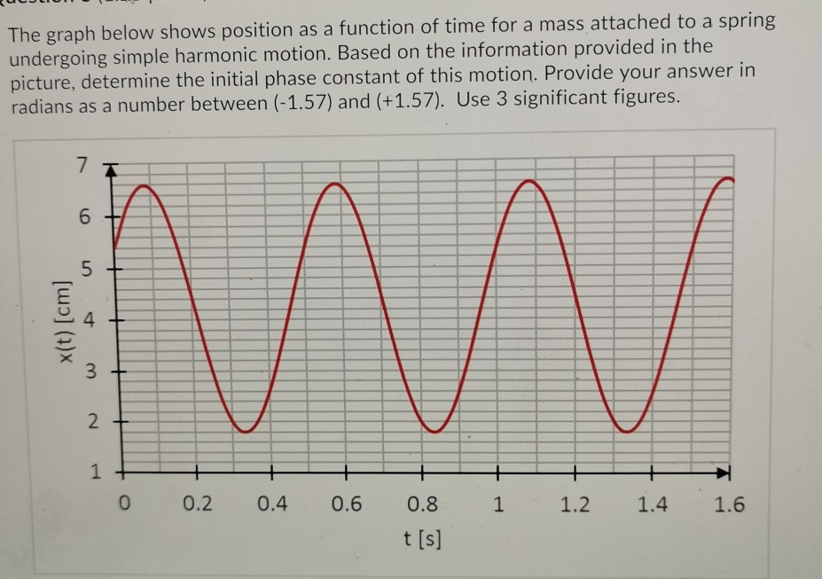 Solved The graph below shows position as a function of time | Chegg.com