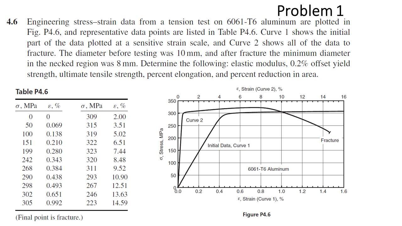Solved 4.6 Problem 1 Engineering stress-strain data from a | Chegg.com