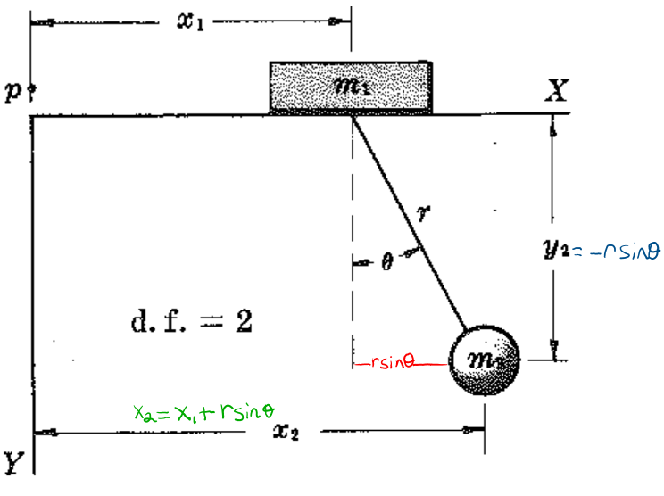 Solved A pendulum (see figure) is attached to a block of | Chegg.com
