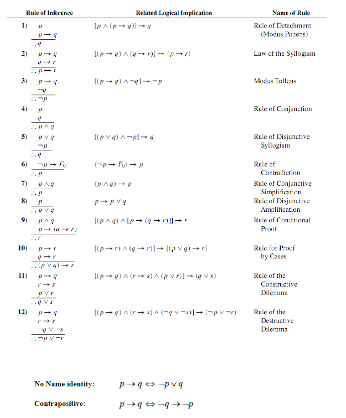 Solved 2. [4 marks] By applying rules of deduction, prove | Chegg.com