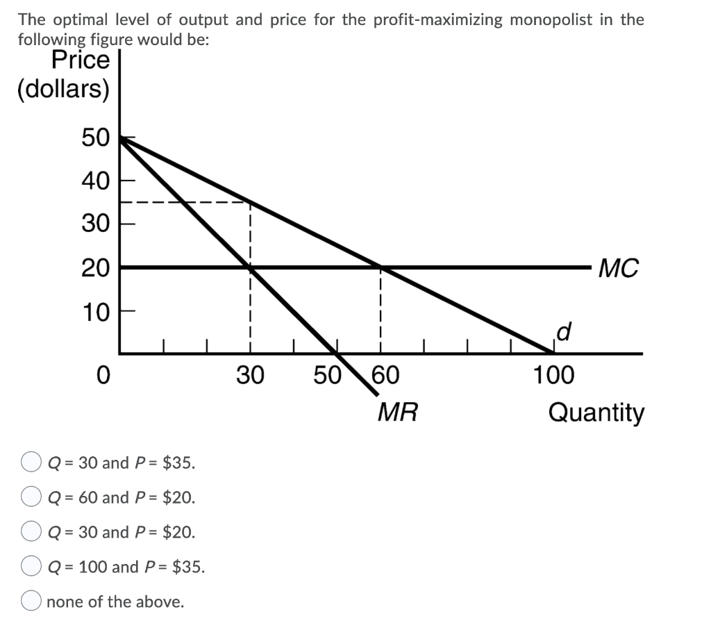 Solved The optimal level of output and price for the | Chegg.com