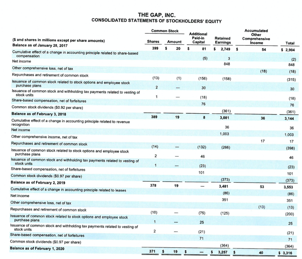 Gap inc deals financial statements