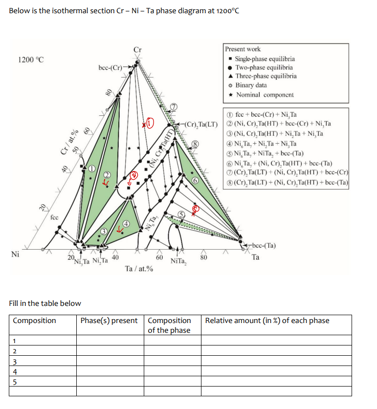 Solved Below is the isothermal section Cr-Ni-Ta ﻿phase | Chegg.com