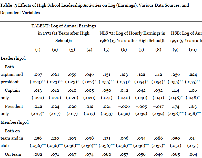 table-3-effects-of-high-school-leadership-activities-chegg