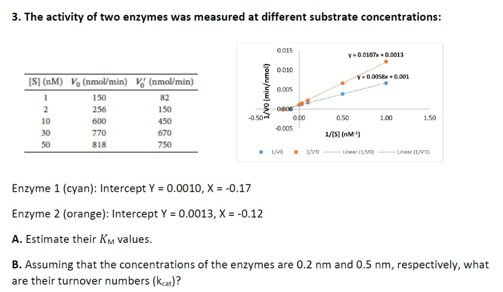 Solved 3. The activity of two enzymes was measured at | Chegg.com
