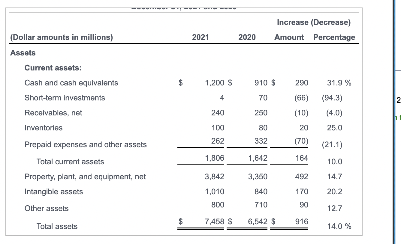 Solved The Isaacson 2021 income statement and balance sheet | Chegg.com