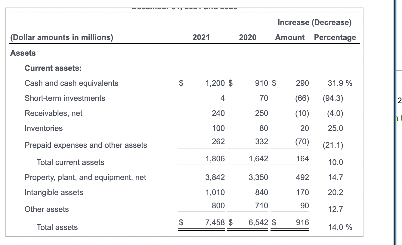 Solved The Isaacson 2021 Income Statement And Balance Sheet 