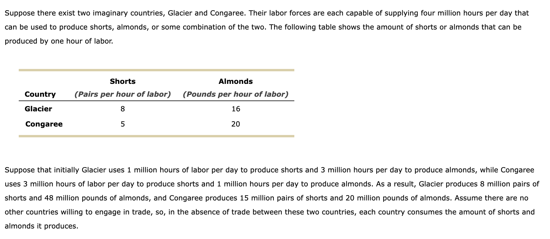 Solved Suppose there exist two imaginary countries, Glacier