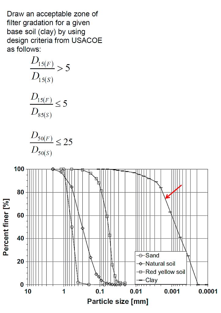 Solved Draw an acceptable zone of filter gradation for a