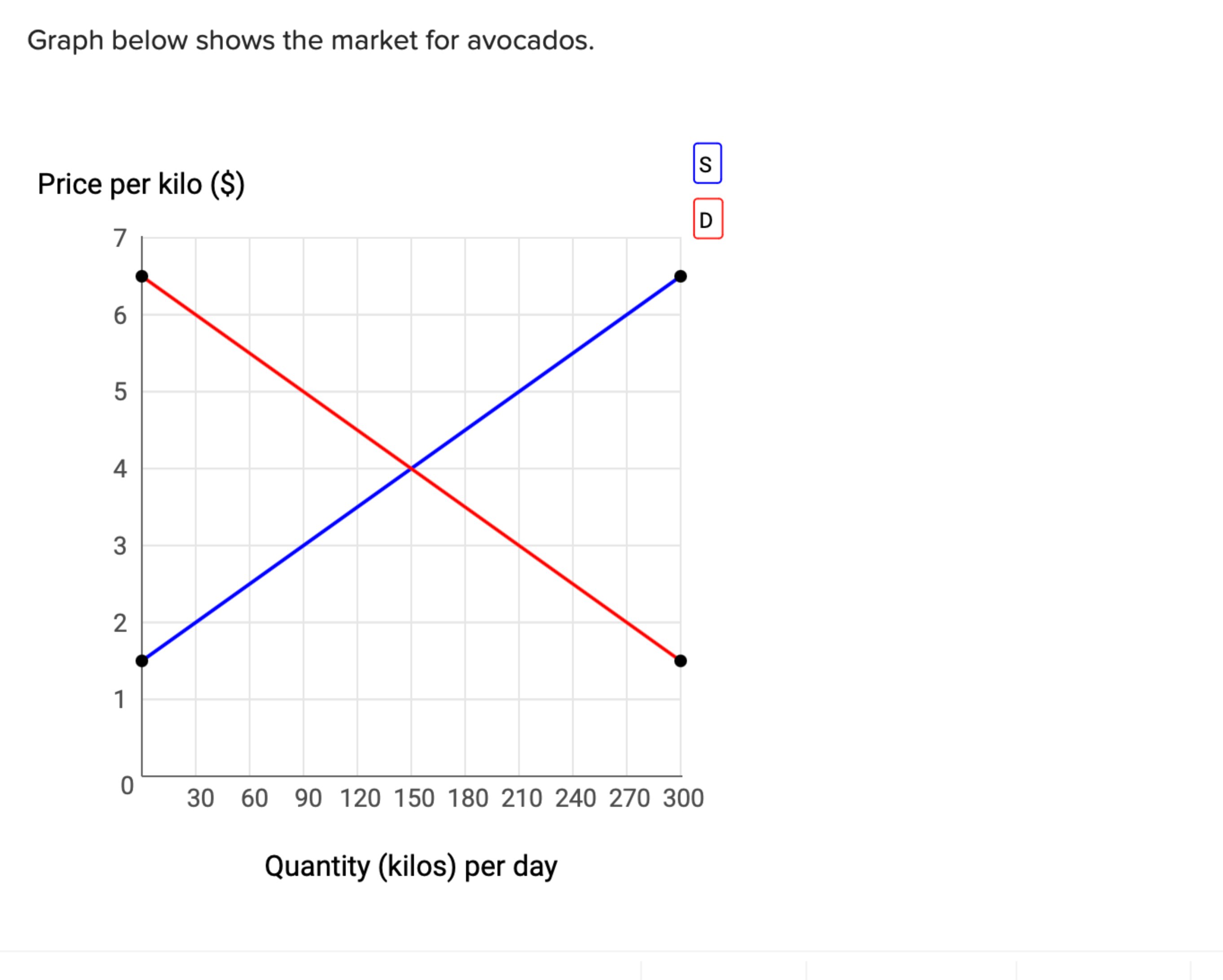 Solved Graph Below Shows The Market For Avocados Price Per Chegg