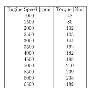 Engine Speed (rpm) Torque [Nm] 1000 48 1500 80 2000 | Chegg.com
