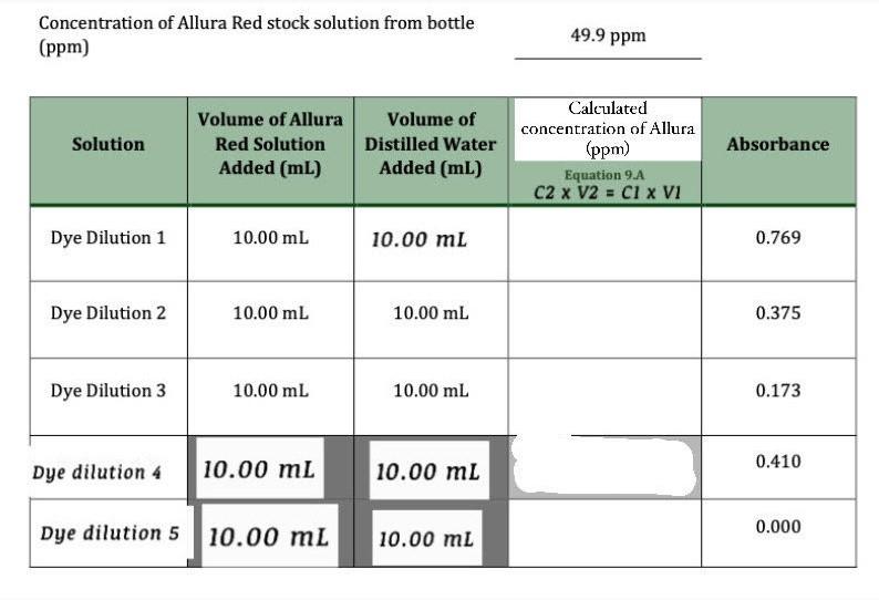 Solved Concentration of Allura Red stock solution from | Chegg.com