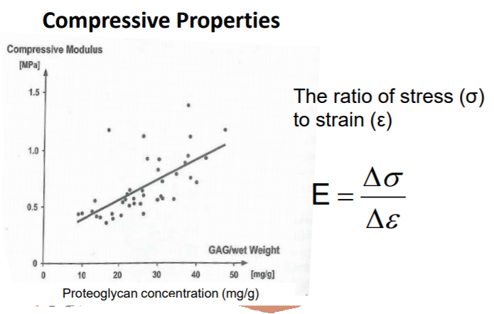 Solved Explain compressive properties graph and what is | Chegg.com