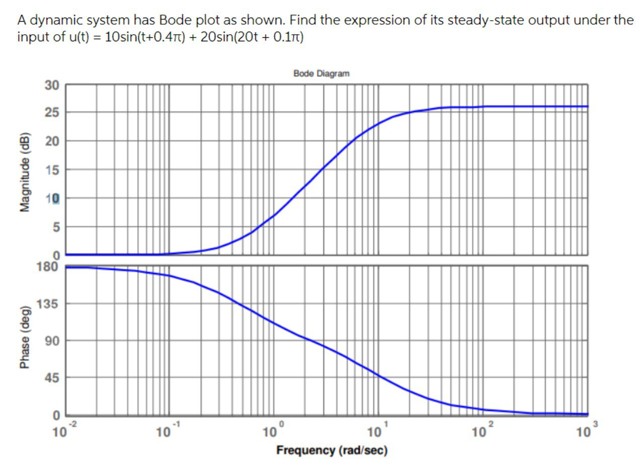Solved A dynamic system has Bode plot as shown. Find the | Chegg.com