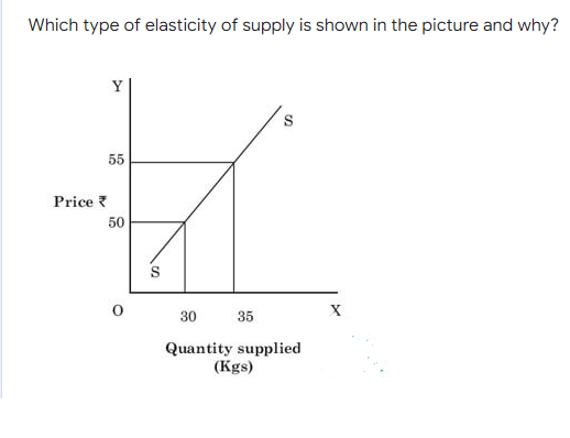 types of elasticity of supply