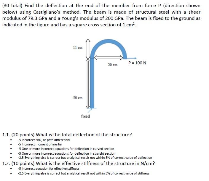 Find the deflection at the end of the member from | Chegg.com